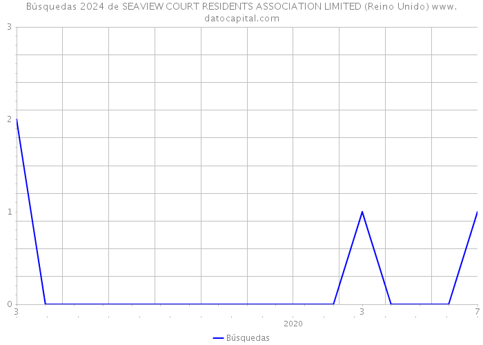 Búsquedas 2024 de SEAVIEW COURT RESIDENTS ASSOCIATION LIMITED (Reino Unido) 