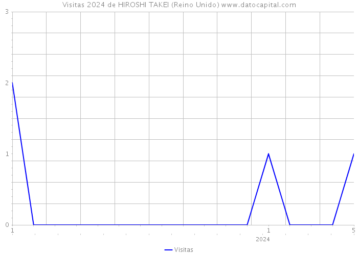 Visitas 2024 de HIROSHI TAKEI (Reino Unido) 