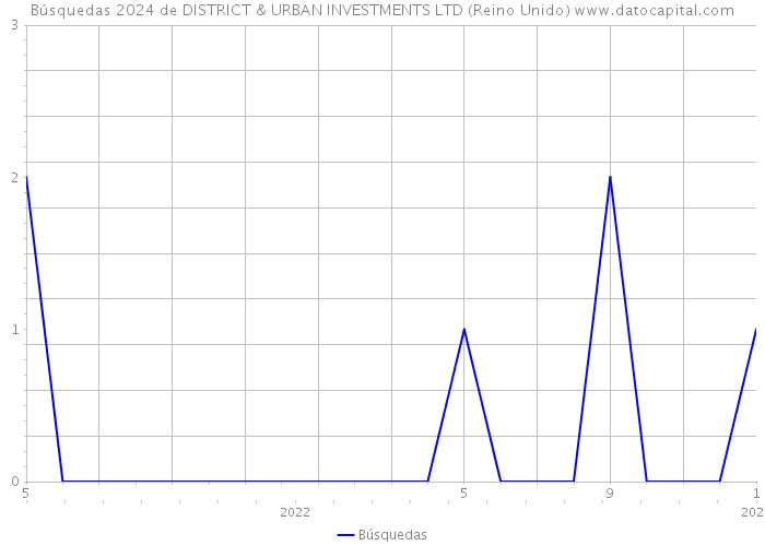 Búsquedas 2024 de DISTRICT & URBAN INVESTMENTS LTD (Reino Unido) 