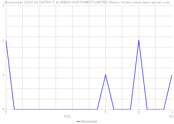 Búsquedas 2024 de DISTRICT & URBAN NORTHWEST LIMITED (Reino Unido) 
