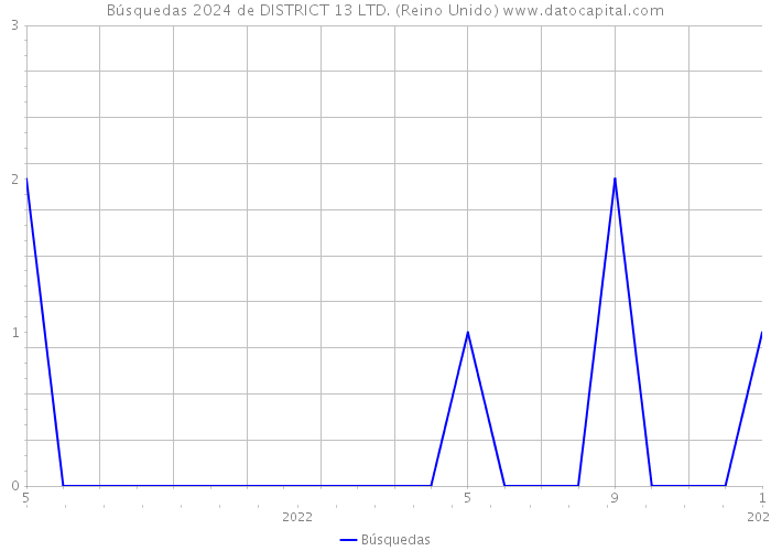 Búsquedas 2024 de DISTRICT 13 LTD. (Reino Unido) 