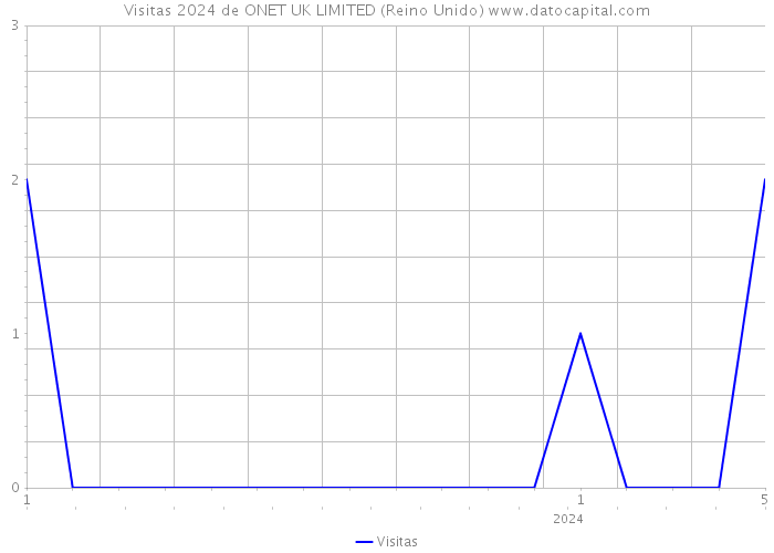 Visitas 2024 de ONET UK LIMITED (Reino Unido) 