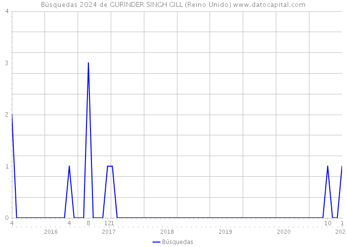 Búsquedas 2024 de GURINDER SINGH GILL (Reino Unido) 