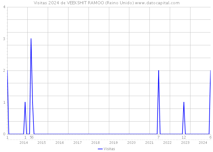 Visitas 2024 de VEEKSHIT RAMOO (Reino Unido) 