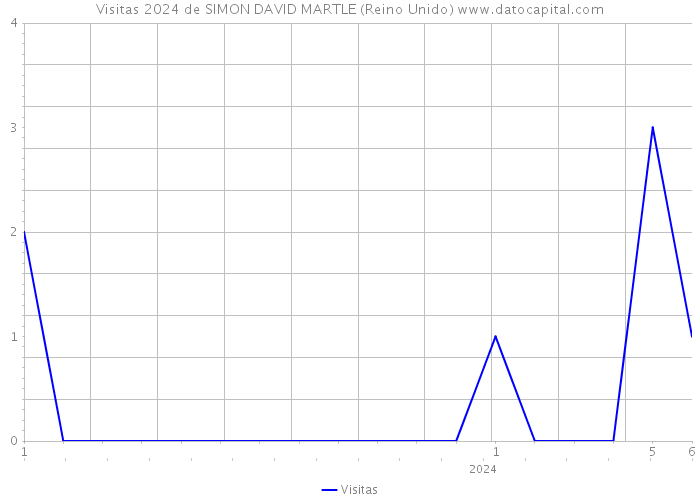 Visitas 2024 de SIMON DAVID MARTLE (Reino Unido) 