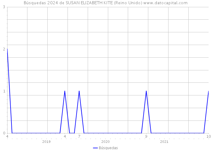 Búsquedas 2024 de SUSAN ELIZABETH KITE (Reino Unido) 