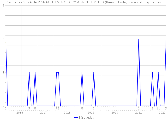 Búsquedas 2024 de PINNACLE EMBROIDERY & PRINT LIMITED (Reino Unido) 
