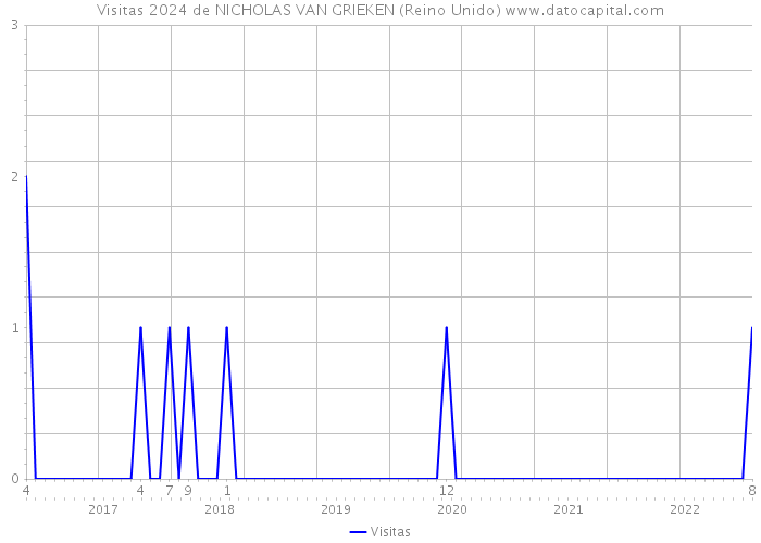 Visitas 2024 de NICHOLAS VAN GRIEKEN (Reino Unido) 