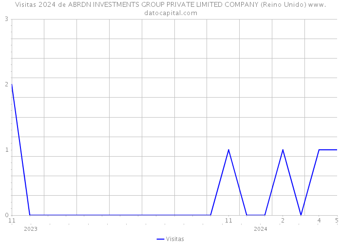 Visitas 2024 de ABRDN INVESTMENTS GROUP PRIVATE LIMITED COMPANY (Reino Unido) 