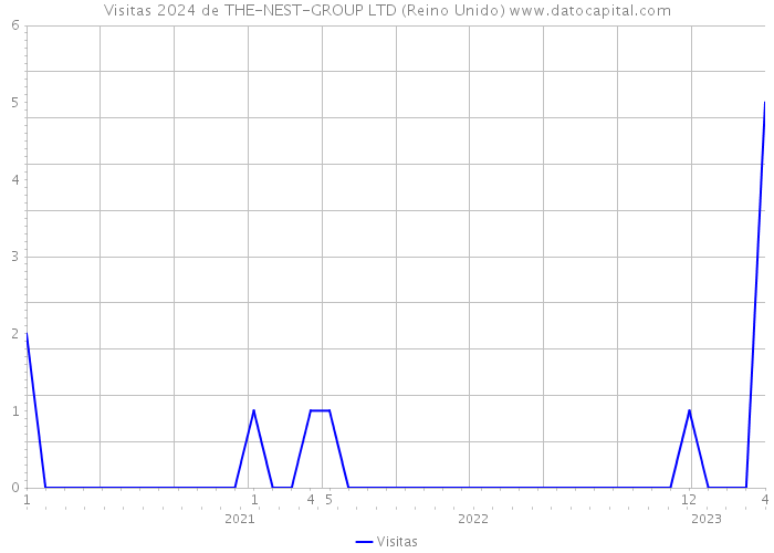 Visitas 2024 de THE-NEST-GROUP LTD (Reino Unido) 