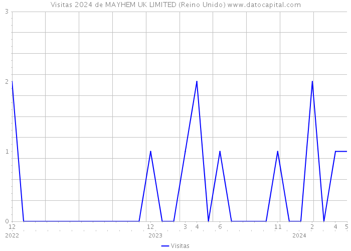 Visitas 2024 de MAYHEM UK LIMITED (Reino Unido) 