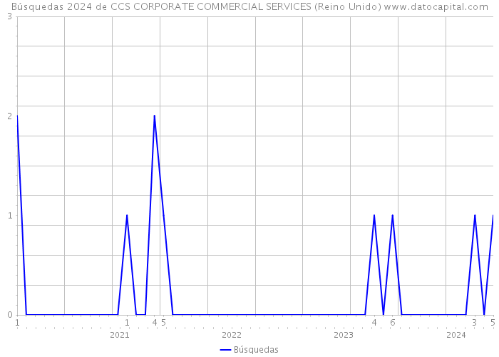 Búsquedas 2024 de CCS CORPORATE COMMERCIAL SERVICES (Reino Unido) 