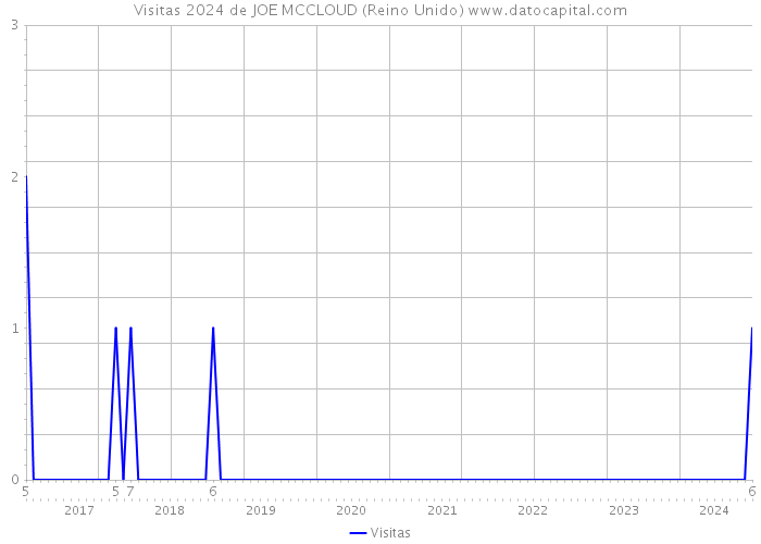 Visitas 2024 de JOE MCCLOUD (Reino Unido) 