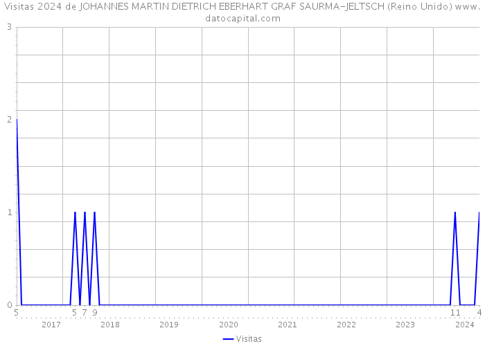 Visitas 2024 de JOHANNES MARTIN DIETRICH EBERHART GRAF SAURMA-JELTSCH (Reino Unido) 