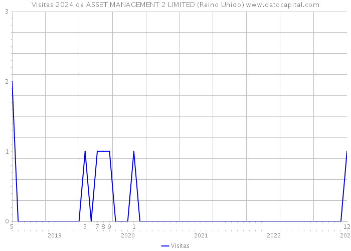 Visitas 2024 de ASSET MANAGEMENT 2 LIMITED (Reino Unido) 