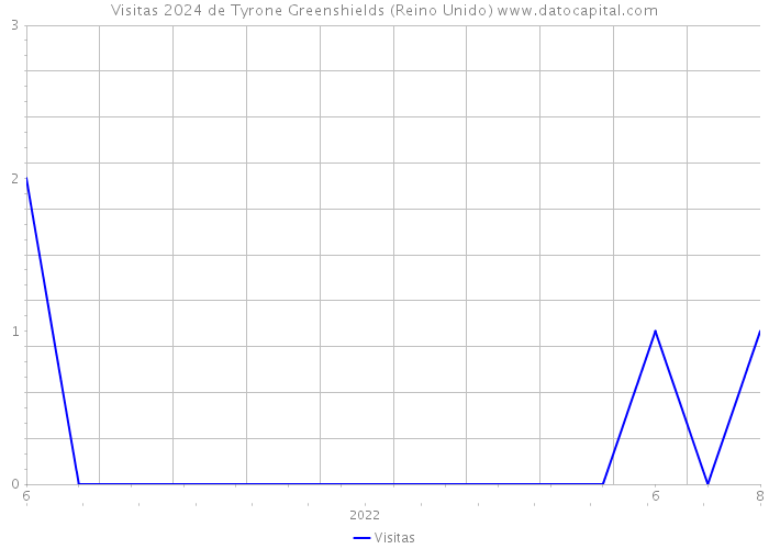 Visitas 2024 de Tyrone Greenshields (Reino Unido) 