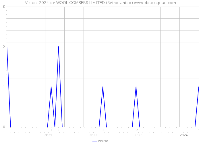 Visitas 2024 de WOOL COMBERS LIMITED (Reino Unido) 