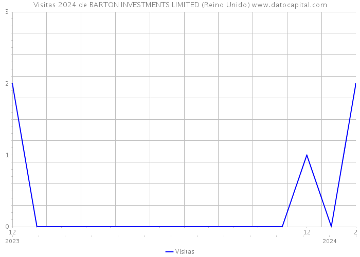Visitas 2024 de BARTON INVESTMENTS LIMITED (Reino Unido) 