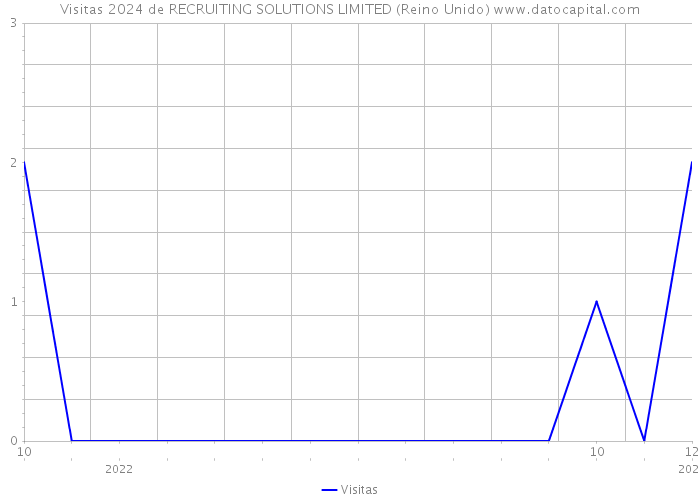 Visitas 2024 de RECRUITING SOLUTIONS LIMITED (Reino Unido) 