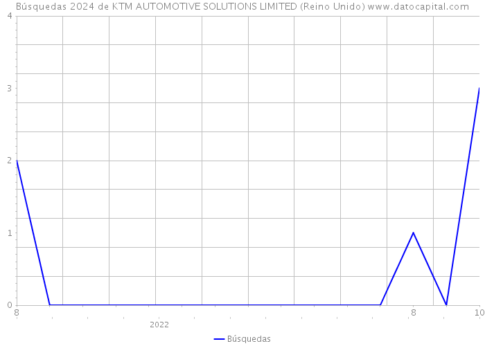 Búsquedas 2024 de KTM AUTOMOTIVE SOLUTIONS LIMITED (Reino Unido) 