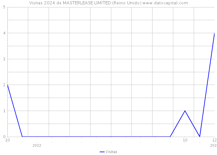 Visitas 2024 de MASTERLEASE LIMITED (Reino Unido) 