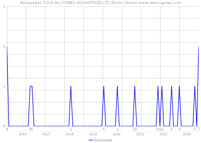 Búsquedas 2024 de COMBO ADVANTAGE LTD (Reino Unido) 