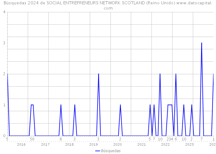 Búsquedas 2024 de SOCIAL ENTREPRENEURS NETWORK SCOTLAND (Reino Unido) 