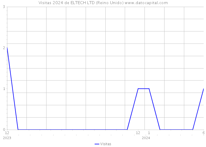 Visitas 2024 de ELTECH LTD (Reino Unido) 