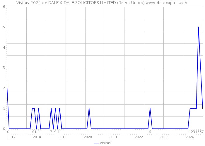 Visitas 2024 de DALE & DALE SOLICITORS LIMITED (Reino Unido) 