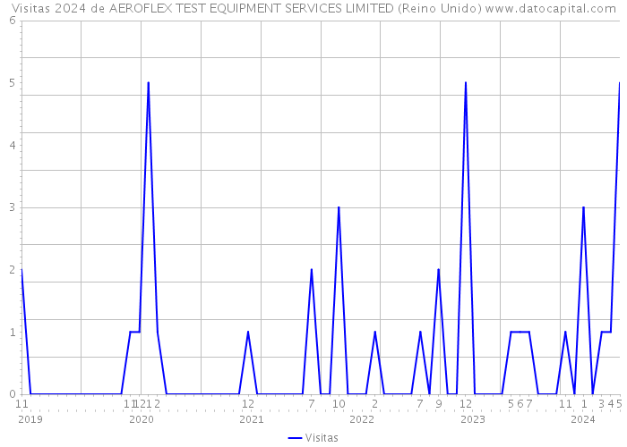 Visitas 2024 de AEROFLEX TEST EQUIPMENT SERVICES LIMITED (Reino Unido) 