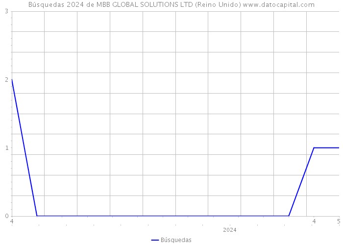 Búsquedas 2024 de MBB GLOBAL SOLUTIONS LTD (Reino Unido) 