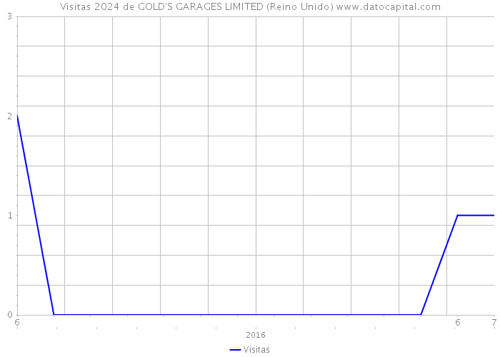 Visitas 2024 de GOLD'S GARAGES LIMITED (Reino Unido) 