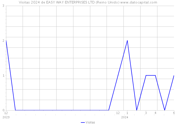 Visitas 2024 de EASY WAY ENTERPRISES LTD (Reino Unido) 