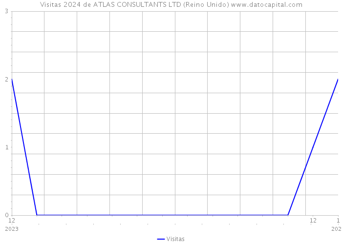 Visitas 2024 de ATLAS CONSULTANTS LTD (Reino Unido) 