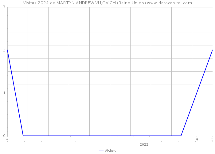 Visitas 2024 de MARTYN ANDREW VUJOVICH (Reino Unido) 