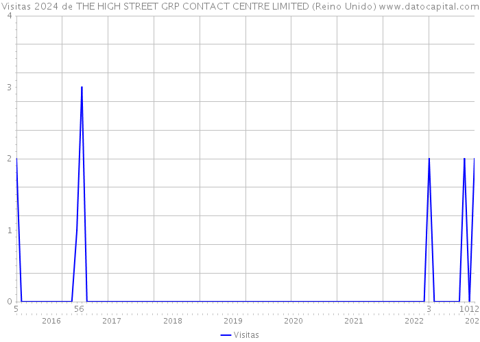 Visitas 2024 de THE HIGH STREET GRP CONTACT CENTRE LIMITED (Reino Unido) 
