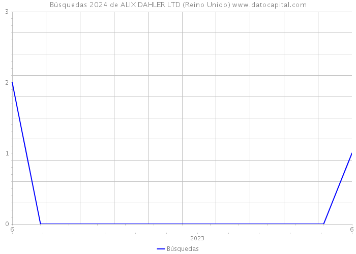 Búsquedas 2024 de ALIX DAHLER LTD (Reino Unido) 