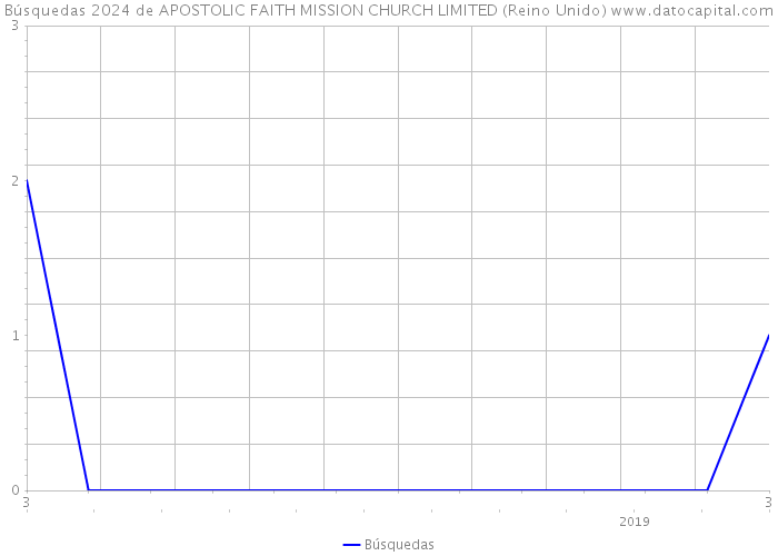 Búsquedas 2024 de APOSTOLIC FAITH MISSION CHURCH LIMITED (Reino Unido) 