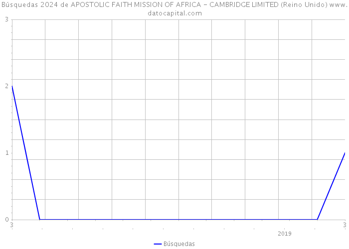 Búsquedas 2024 de APOSTOLIC FAITH MISSION OF AFRICA - CAMBRIDGE LIMITED (Reino Unido) 