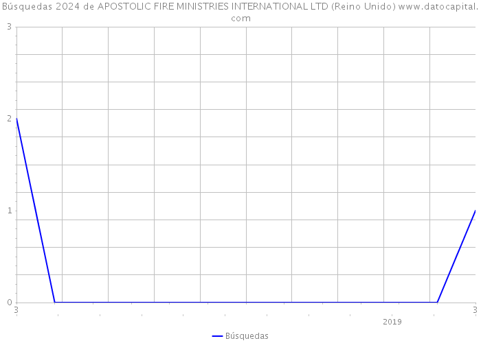 Búsquedas 2024 de APOSTOLIC FIRE MINISTRIES INTERNATIONAL LTD (Reino Unido) 