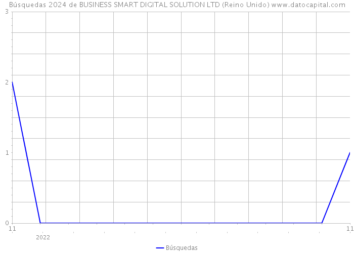 Búsquedas 2024 de BUSINESS SMART DIGITAL SOLUTION LTD (Reino Unido) 