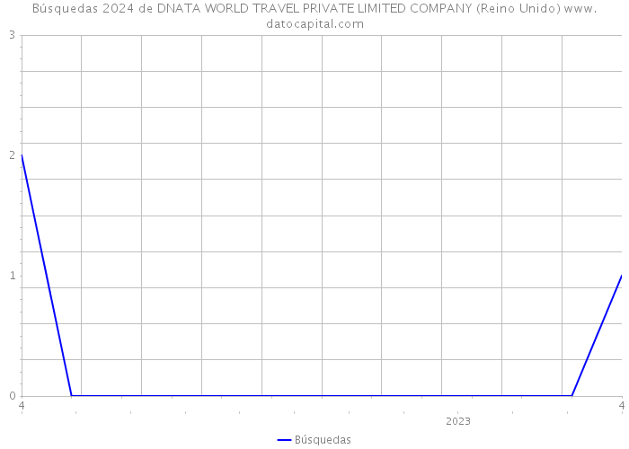 Búsquedas 2024 de DNATA WORLD TRAVEL PRIVATE LIMITED COMPANY (Reino Unido) 