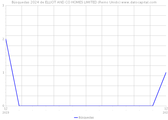 Búsquedas 2024 de ELLIOT AND CO HOMES LIMITED (Reino Unido) 