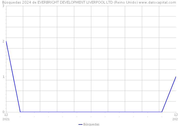 Búsquedas 2024 de EVERBRIGHT DEVELOPMENT LIVERPOOL LTD (Reino Unido) 