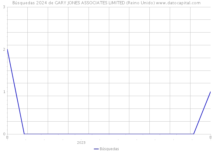 Búsquedas 2024 de GARY JONES ASSOCIATES LIMITED (Reino Unido) 