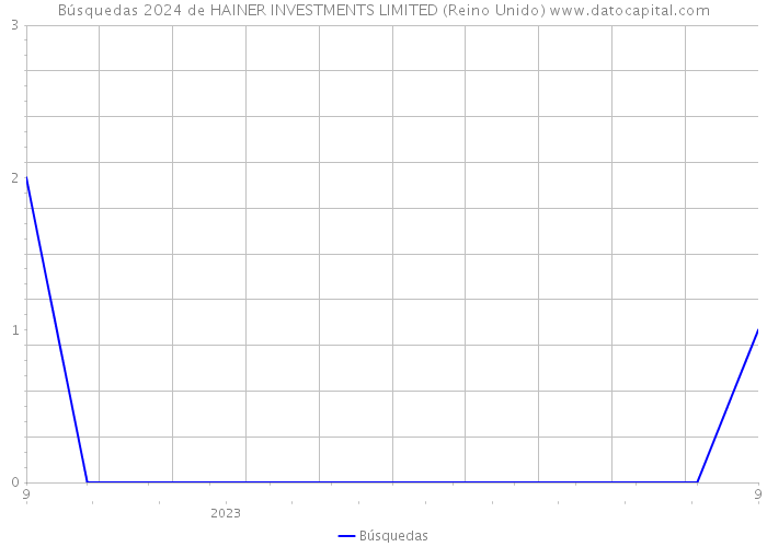 Búsquedas 2024 de HAINER INVESTMENTS LIMITED (Reino Unido) 