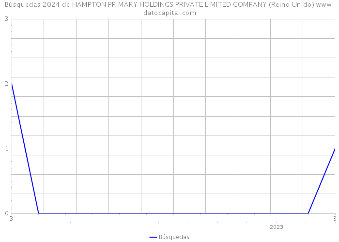 Búsquedas 2024 de HAMPTON PRIMARY HOLDINGS PRIVATE LIMITED COMPANY (Reino Unido) 