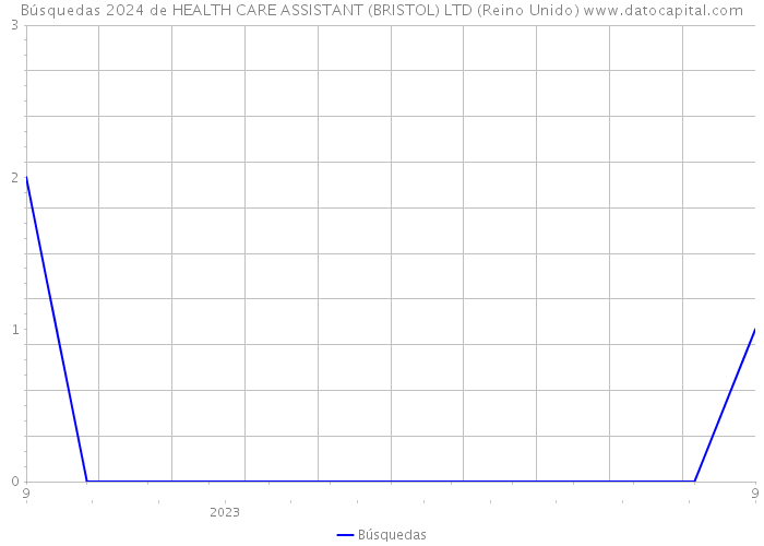 Búsquedas 2024 de HEALTH CARE ASSISTANT (BRISTOL) LTD (Reino Unido) 