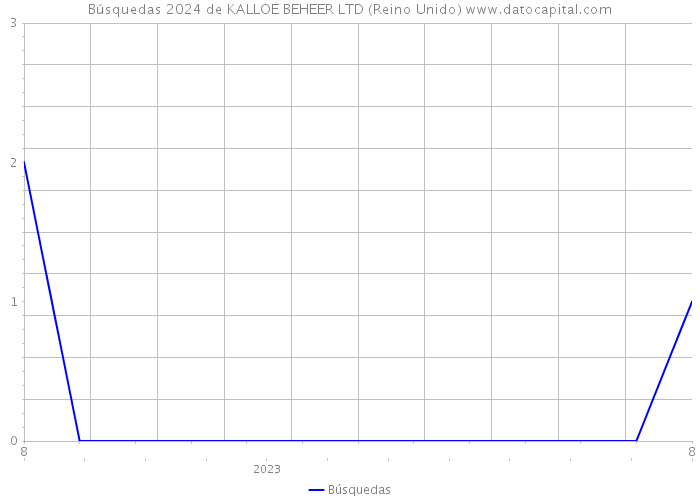 Búsquedas 2024 de KALLOE BEHEER LTD (Reino Unido) 