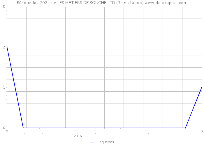 Búsquedas 2024 de LES METIERS DE BOUCHE LTD (Reino Unido) 